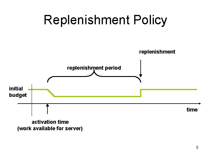 Replenishment Policy replenishment period initial budget time activation time (work available for server) 5