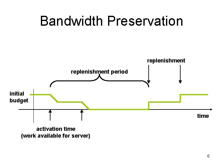 Bandwidth Preservation replenishment period initial budget time activation time (work available for server) 6