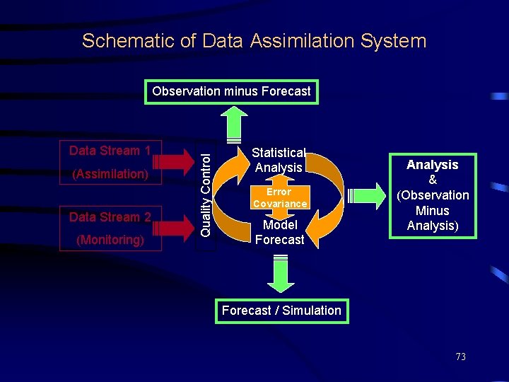 Schematic of Data Assimilation System Data Stream 1 (Assimilation) Data Stream 2 (Monitoring) Quality