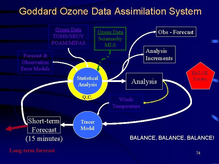 Goddard Ozone Data Assimilation System Ozone Data TOMS/SBUV POAM/MIPAS Obs - Forecast Ozone Data