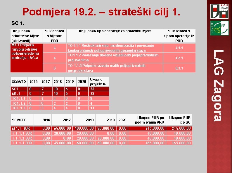 Podmjera 19. 2. – strateški cilj 1. SC 1. Sukladnost s Mjerom PRR Broj