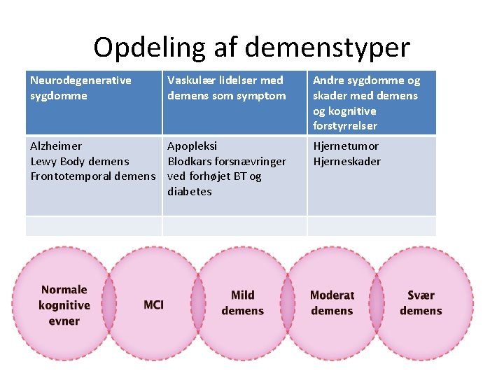 Opdeling af demenstyper Neurodegenerative sygdomme Vaskulær lidelser med demens som symptom Alzheimer Apopleksi Lewy