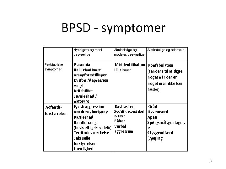 BPSD - symptomer Psykiatriske symptomer Adfærdsforstyrrelser Hyppigste og mest besværlige Almindelige og tolerable moderat