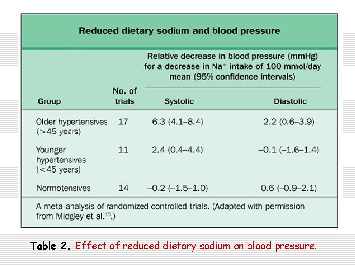 Table 2. Effect of reduced dietary sodium on blood pressure. 