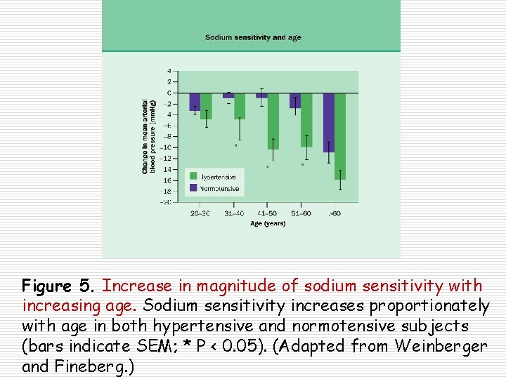 Figure 5. Increase in magnitude of sodium sensitivity with increasing age. Sodium sensitivity increases