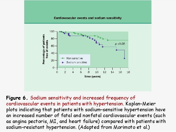 Figure 6. Sodium sensitivity and increased frequency of cardiovascular events in patients with hypertension.