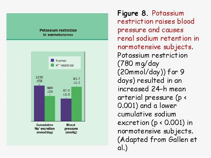 Figure 8. Potassium restriction raises blood pressure and causes renal sodium retention in normotensive