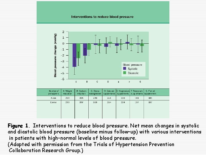 Figure 1. Interventions to reduce blood pressure. Net mean changes in systolic and diastolic