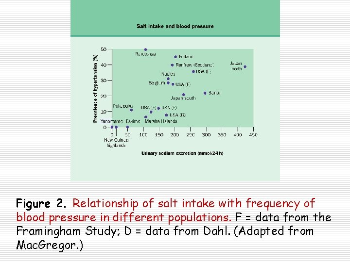 Figure 2. Relationship of salt intake with frequency of blood pressure in different populations.