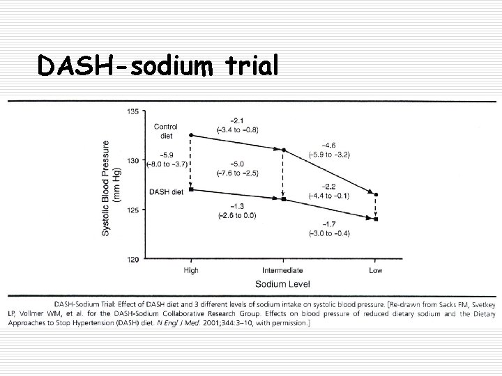 DASH-sodium trial 