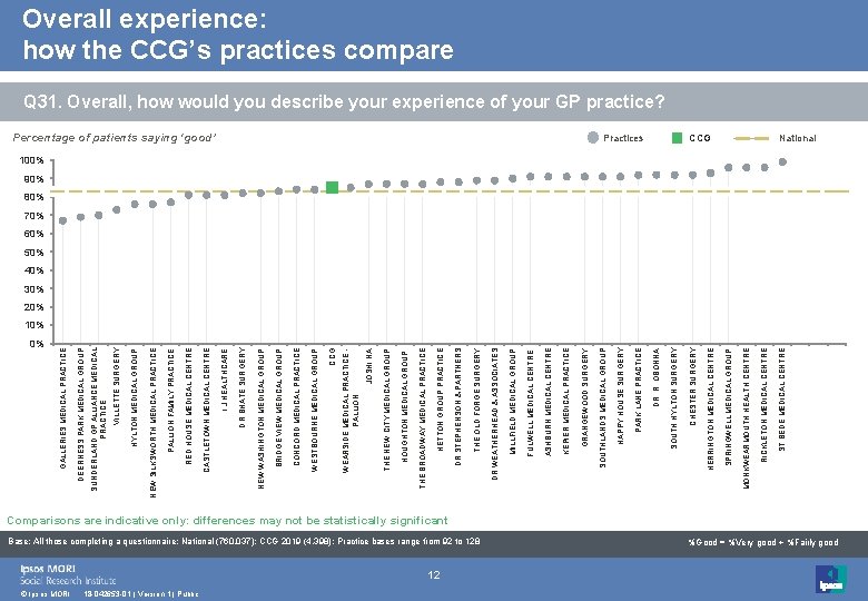 0% © Ipsos MORI 18 -042653 -01 | Version 1 | Public 12 Base: