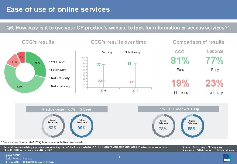 Ease of use of online services Q 6. How easy is it to use