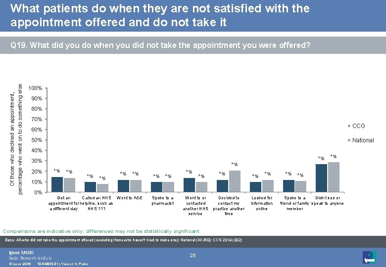 What patients do when they are not satisfied with the appointment offered and do