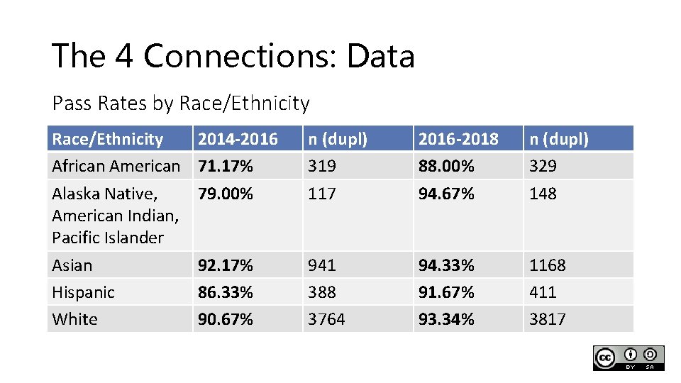 The 4 Connections: Data Pass Rates by Race/Ethnicity African American Alaska Native, American Indian,