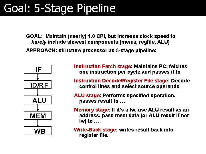 Goal: 5 -Stage Pipeline GOAL: Maintain (nearly) 1. 0 CPI, but increase clock speed