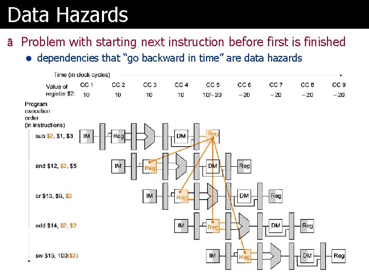 Data Hazards ã Problem with starting next instruction before first is finished l dependencies