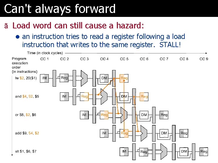 Can't always forward ã Load word can still cause a hazard: l an instruction