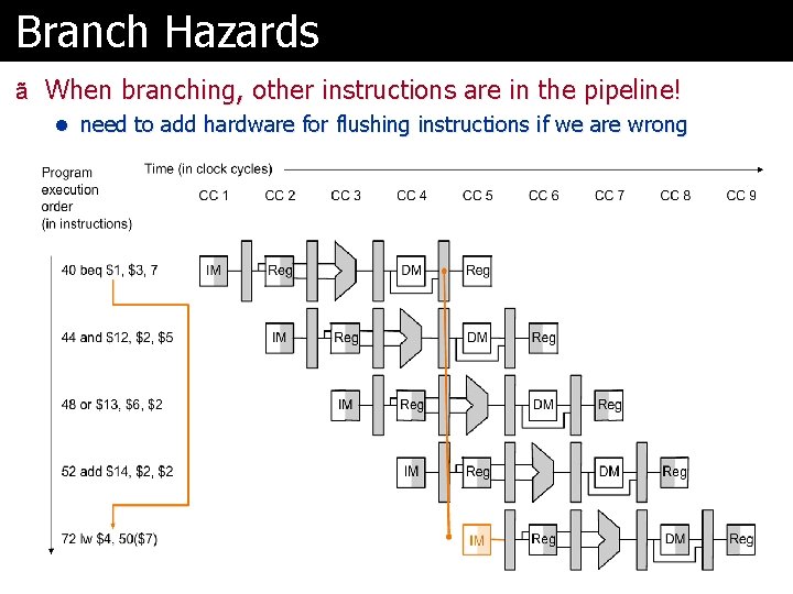 Branch Hazards ã When branching, other instructions are in the pipeline! l need to
