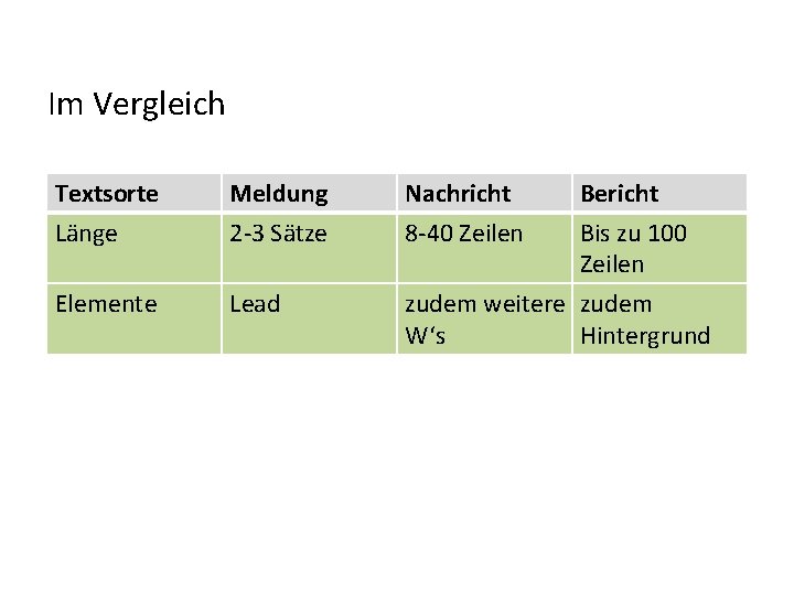 Im Vergleich Textsorte Länge Meldung 2 -3 Sätze Nachricht 8 -40 Zeilen Bericht Bis