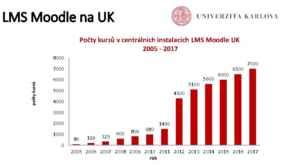 LMS Moodle na UK Počty kurzů v centrálních instalacích LMS Moodle UK 2005 -