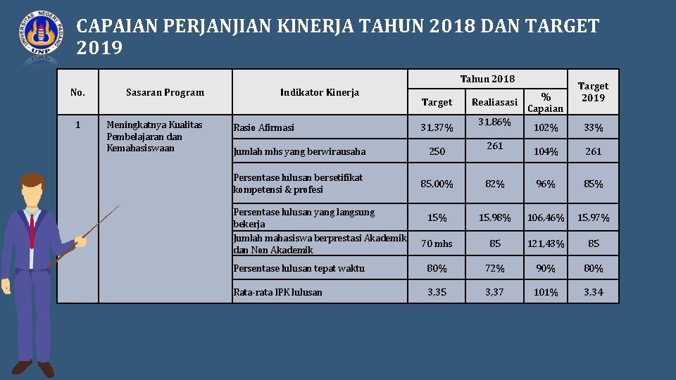 CAPAIAN PERJANJIAN KINERJA TAHUN 2018 DAN TARGET 2019 Tahun 2018 No. 1 Sasaran Program