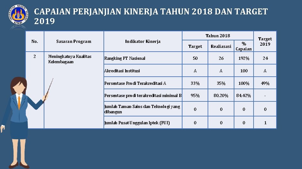 CAPAIAN PERJANJIAN KINERJA TAHUN 2018 DAN TARGET 2019 Tahun 2018 No. 2 Sasaran Program