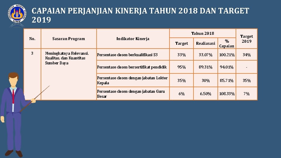 CAPAIAN PERJANJIAN KINERJA TAHUN 2018 DAN TARGET 2019 Tahun 2018 No. 3 Sasaran Program