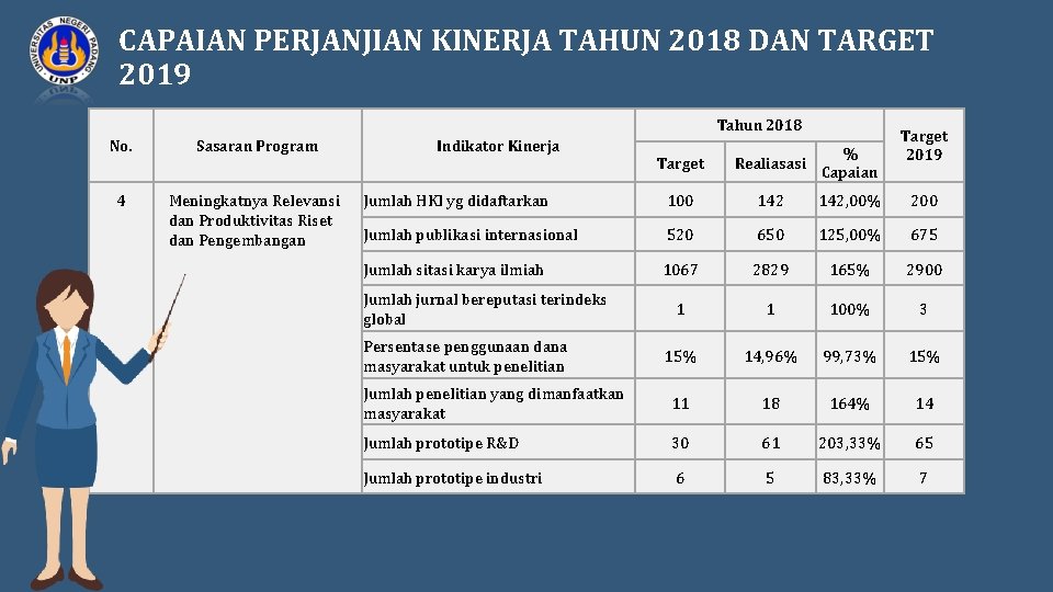 CAPAIAN PERJANJIAN KINERJA TAHUN 2018 DAN TARGET 2019 Tahun 2018 No. Sasaran Program 4