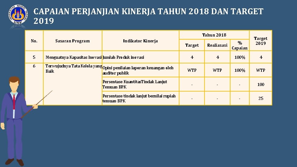 CAPAIAN PERJANJIAN KINERJA TAHUN 2018 DAN TARGET 2019 Tahun 2018 No. Sasaran Program Indikator