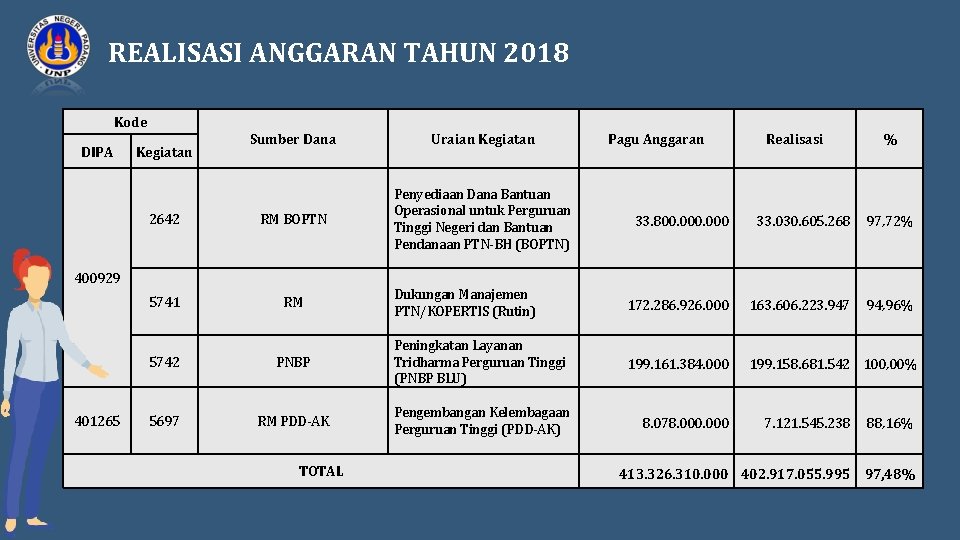 REALISASI ANGGARAN TAHUN 2018 Kode DIPA Sumber Dana Uraian Kegiatan 2642 RM BOPTN Penyediaan