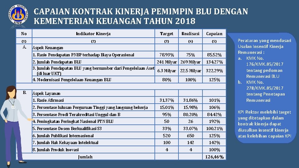 CAPAIAN KONTRAK KINERJA PEMIMPIN BLU DENGAN KEMENTERIAN KEUANGAN TAHUN 2018 No Indikator Kinerja Target