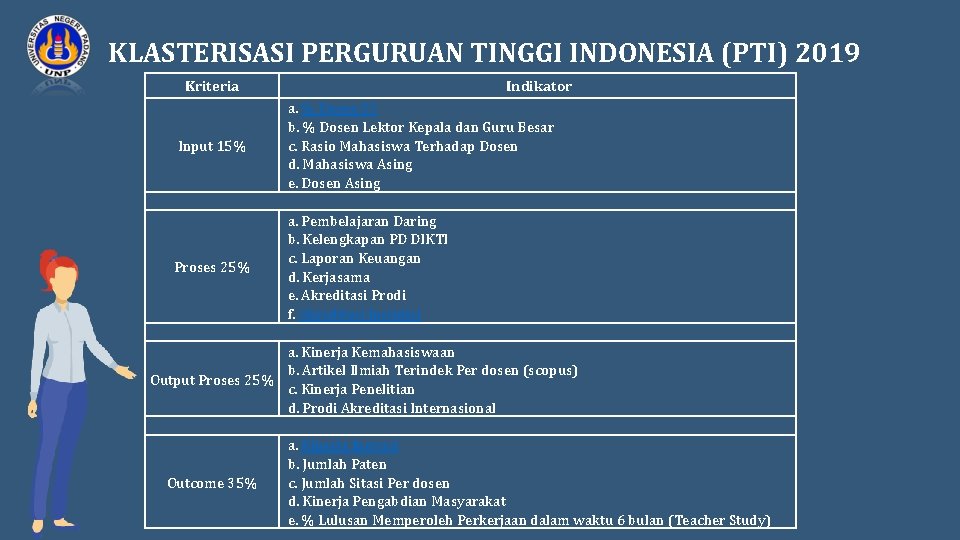 KLASTERISASI PERGURUAN TINGGI INDONESIA (PTI) 2019 Kriteria Indikator Input 15% a. % Dosen S