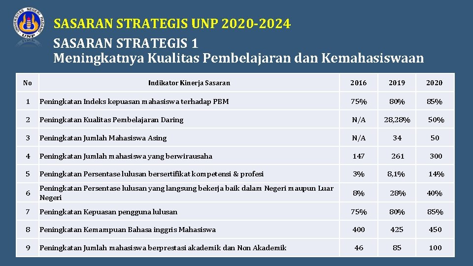 SASARAN STRATEGIS UNP 2020 -2024 SASARAN STRATEGIS 1 Meningkatnya Kualitas Pembelajaran dan Kemahasiswaan No