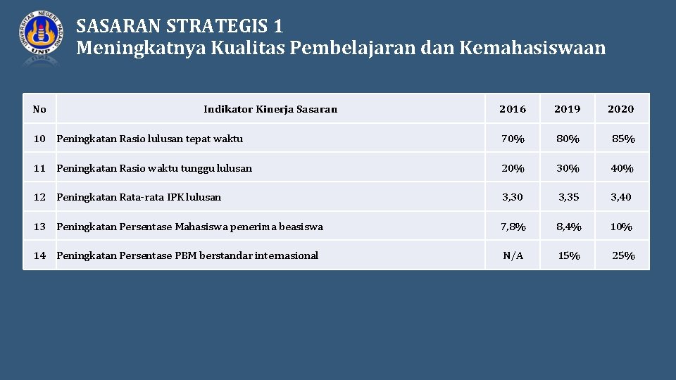 SASARAN STRATEGIS 1 Meningkatnya Kualitas Pembelajaran dan Kemahasiswaan No Indikator Kinerja Sasaran 2016 2019