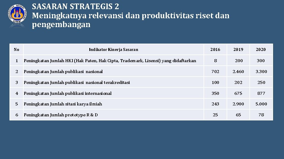 SASARAN STRATEGIS 2 Meningkatnya relevansi dan produktivitas riset dan pengembangan No Indikator Kinerja Sasaran