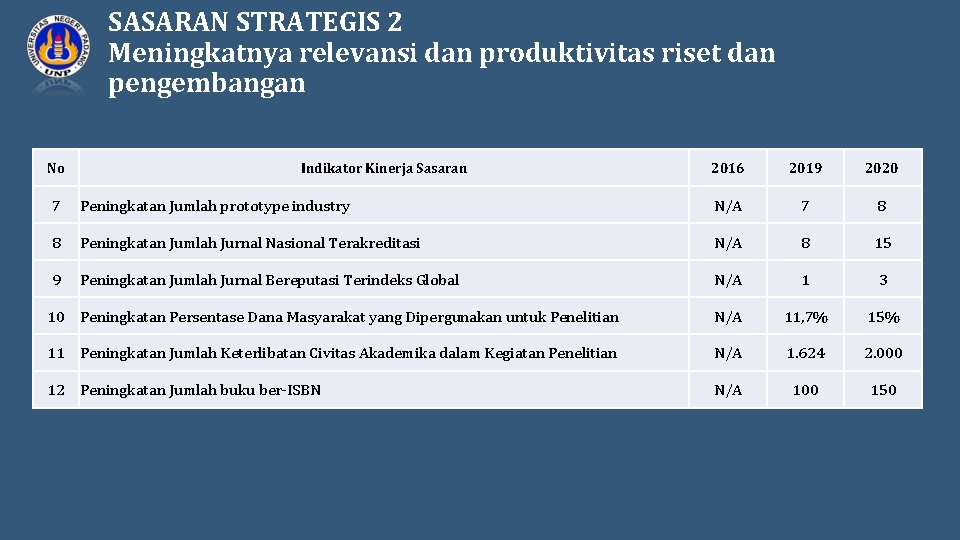 SASARAN STRATEGIS 2 Meningkatnya relevansi dan produktivitas riset dan pengembangan No Indikator Kinerja Sasaran