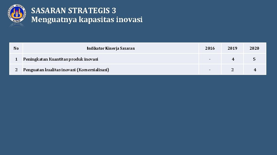 SASARAN STRATEGIS 3 Menguatnya kapasitas inovasi No Indikator Kinerja Sasaran 2016 2019 2020 1