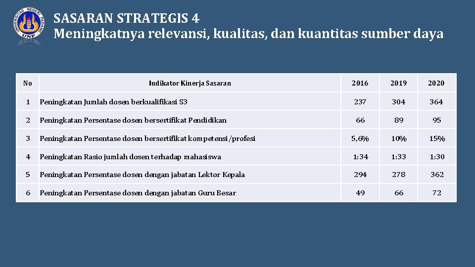 SASARAN STRATEGIS 4 Meningkatnya relevansi, kualitas, dan kuantitas sumber daya No Indikator Kinerja Sasaran