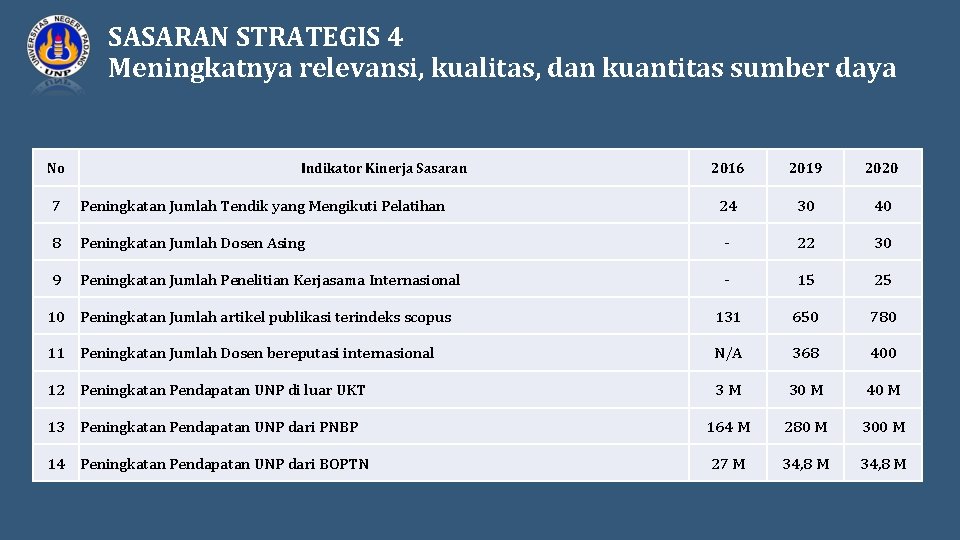 SASARAN STRATEGIS 4 Meningkatnya relevansi, kualitas, dan kuantitas sumber daya No Indikator Kinerja Sasaran