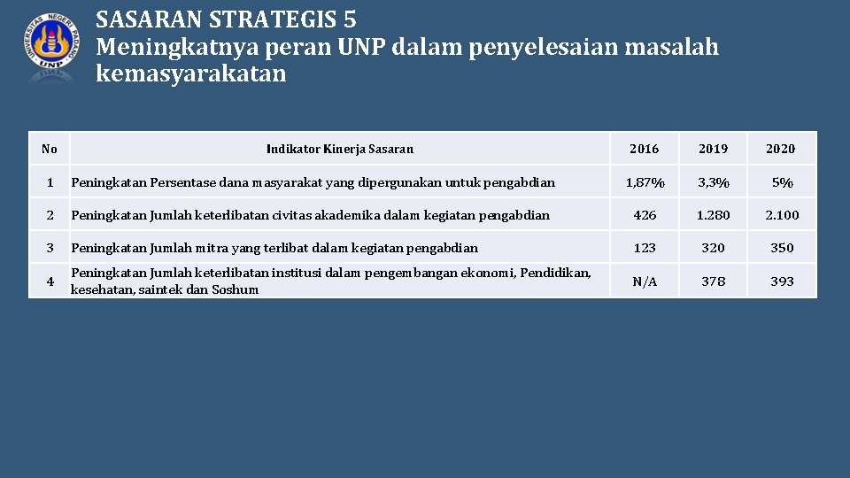 SASARAN STRATEGIS 5 Meningkatnya peran UNP dalam penyelesaian masalah kemasyarakatan No Indikator Kinerja Sasaran