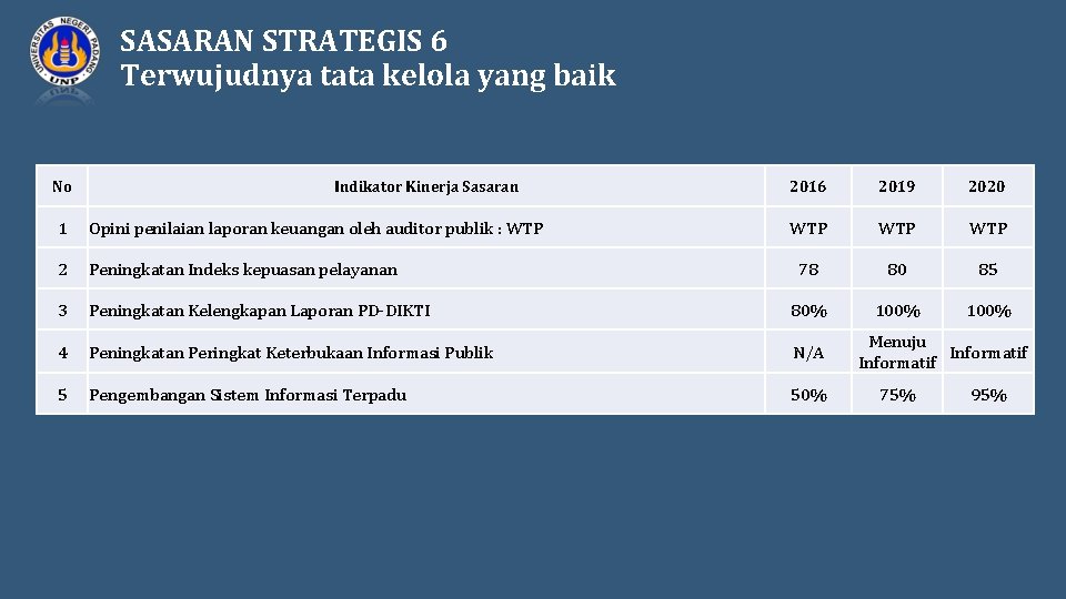 SASARAN STRATEGIS 6 Terwujudnya tata kelola yang baik No Indikator Kinerja Sasaran 2016 2019