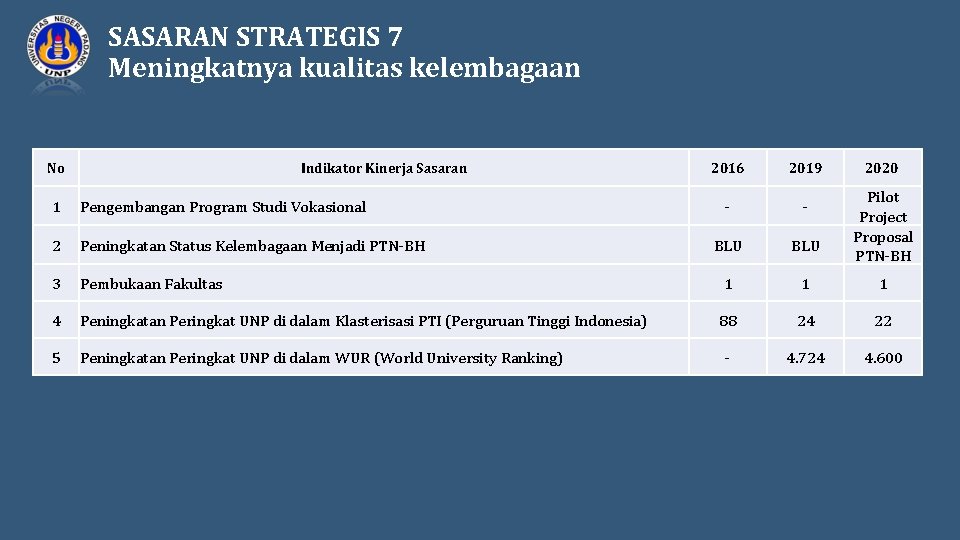 SASARAN STRATEGIS 7 Meningkatnya kualitas kelembagaan No Indikator Kinerja Sasaran 2016 2019 - -