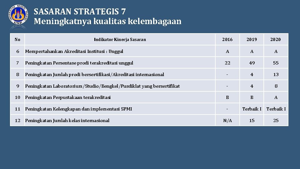 SASARAN STRATEGIS 7 Meningkatnya kualitas kelembagaan No Indikator Kinerja Sasaran 2016 2019 2020 6