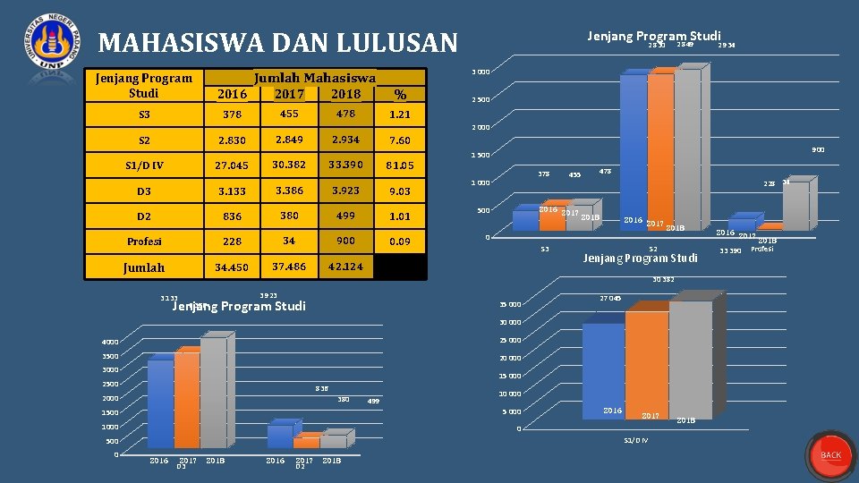 MAHASISWA DAN LULUSAN Jenjang Program Studi 2 849 2 830 2 934 3 000