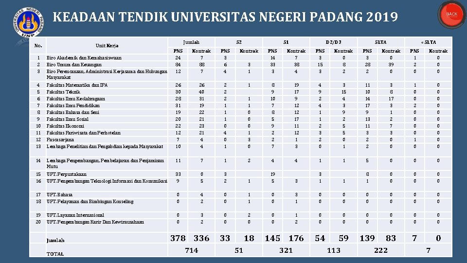 KEADAAN TENDIK UNIVERSITAS NEGERI PADANG 2019 No. Unit Kerja 1 2 3 Biro Akademik