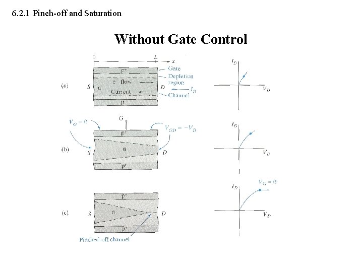 6. 2. 1 Pinch-off and Saturation Without Gate Control 