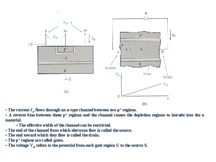 • The current ID flows through an n-type channel between two p+ regions.