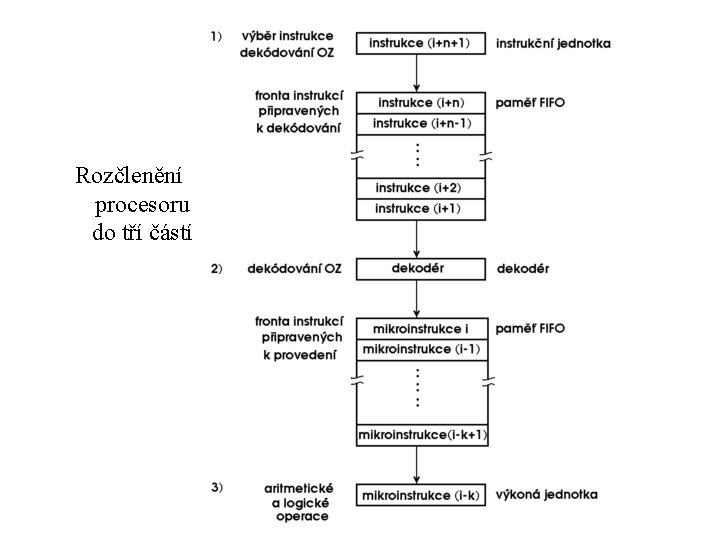 Rozčlenění procesoru do tří částí 