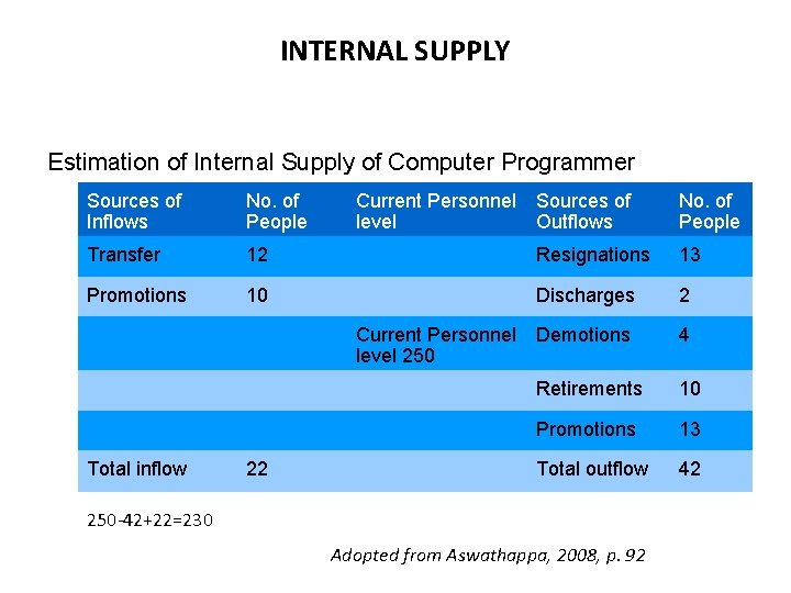 INTERNAL SUPPLY Estimation of Internal Supply of Computer Programmer Sources of Inflows No. of