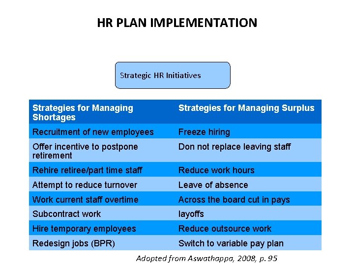 HR PLAN IMPLEMENTATION Strategic HR Initiatives Strategies for Managing Shortages Strategies for Managing Surplus